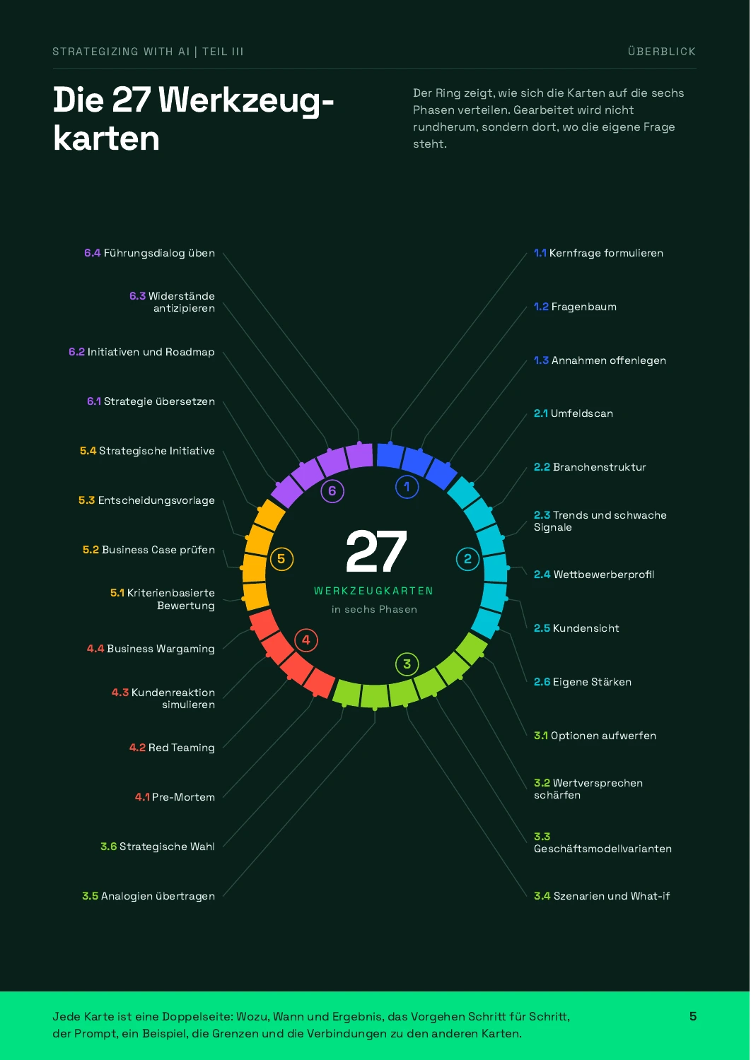 The 27 tool cards – Strategizing with AI